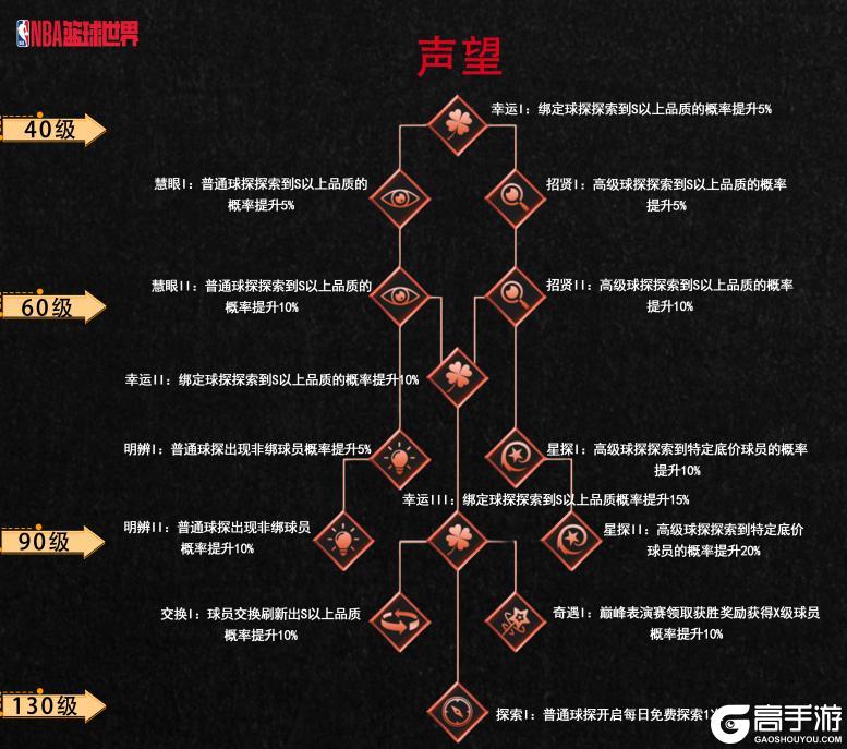 进阶攻略丨总裁技能加点解析