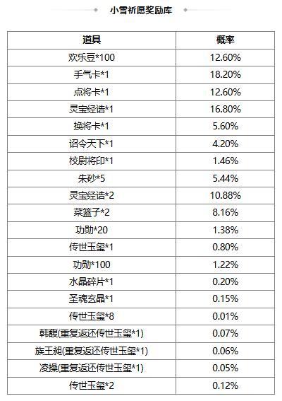 【官方活动】8.17-8.22 出伏祈愿界王异来袭 奇珍翻翻乐张华返场