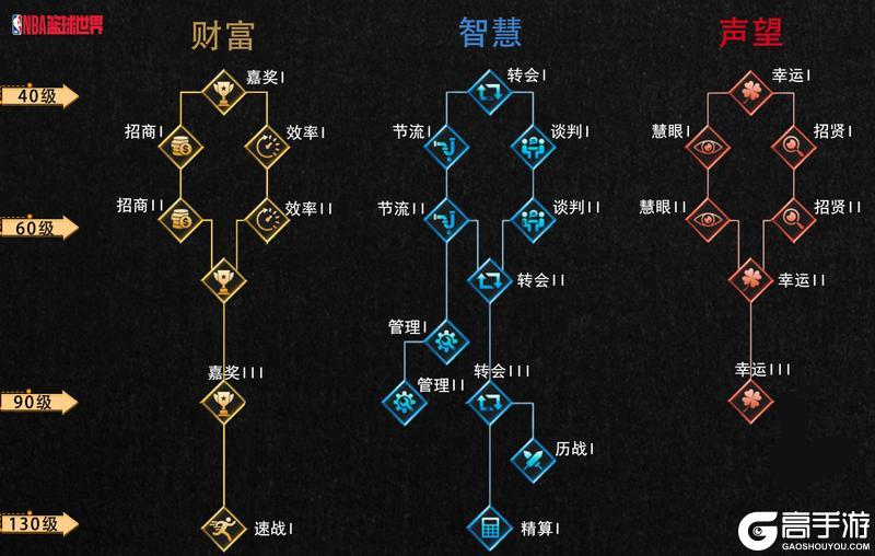 进阶攻略丨总裁技能加点解析