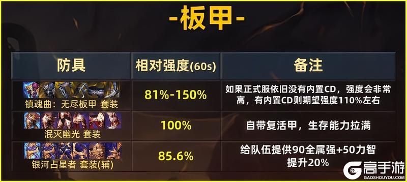 70级全部装备强度排行：全职业、防具、首饰、辅助装备推荐