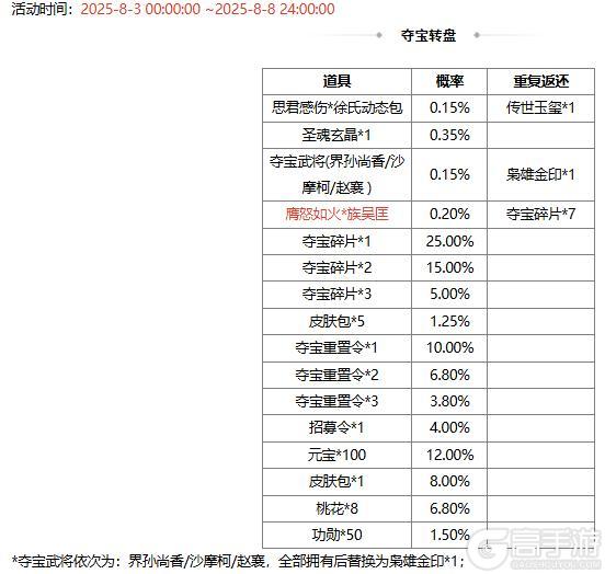 【官方活动】8.3-8.8 占星秘宝王双返场 膺怒如火*族吴匡夺宝上新