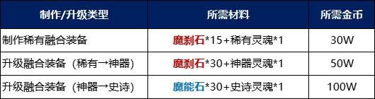 全新融合装备上线！人人都能制作的强力无形