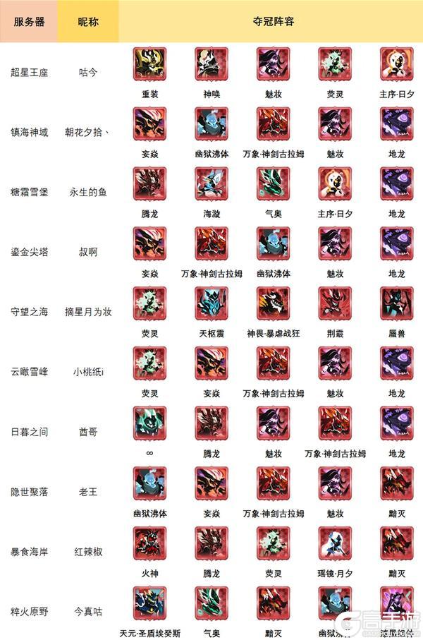 历界源初境冠军、四强阵容大集合！