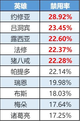 《曙光英雄》趣味数据|法修胜率TOP1 禁用榜新王诞生