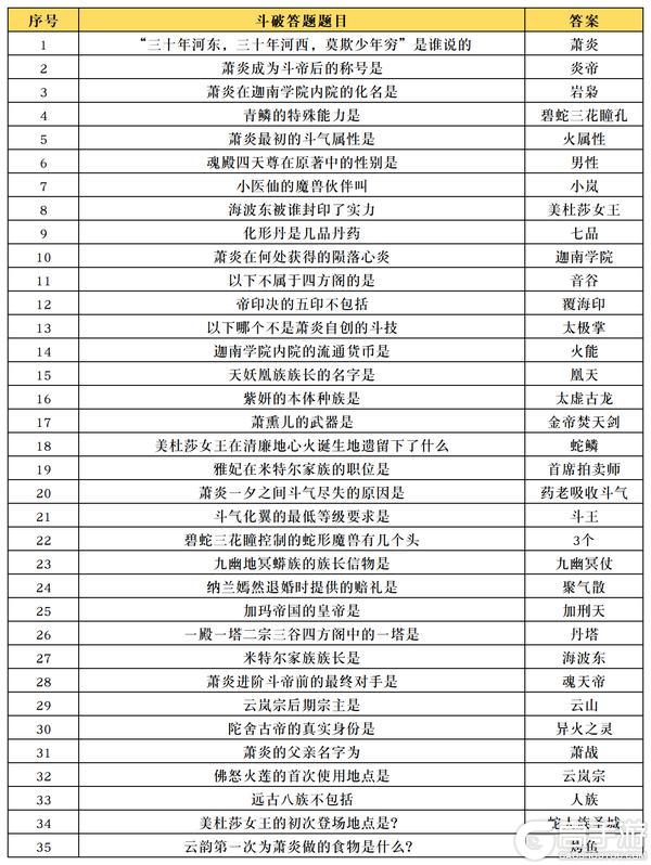 周一好礼丨凡人小课堂开课啦！内附“斗破答题”超全题库解析！