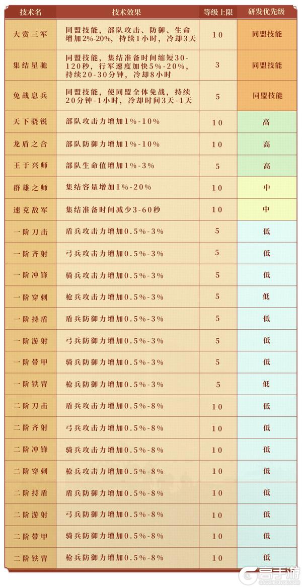 《偃武》同盟攻略：同盟技术系统详解！