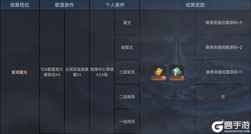 异星指南丨S3赛季结算规则联盟篇,奖励介绍及联盟规划建议