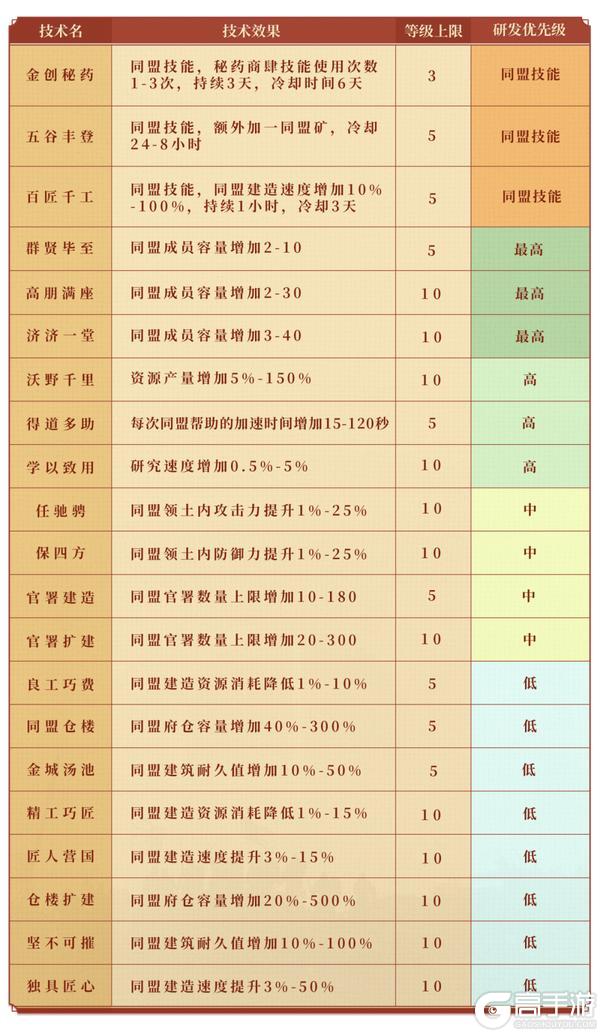 《偃武》同盟攻略：同盟技术系统详解！