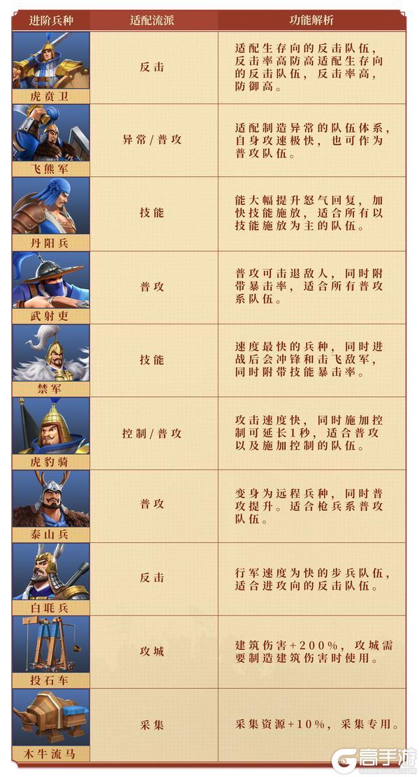 新手必看！《偃武》兵种高效养成攻略，轻松实现弯道超车！