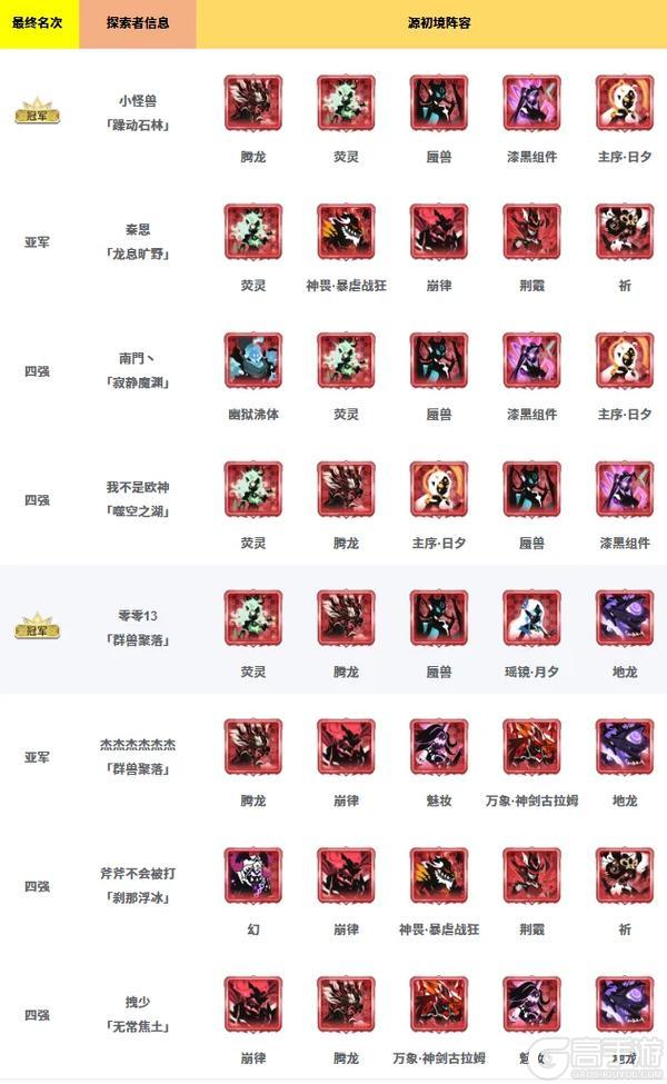 历界源初境冠军、四强阵容大集合！
