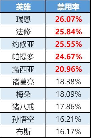 《曙光英雄》趣味数据 | 白浩双段通吃 瑞恩空降 鲁班崛起