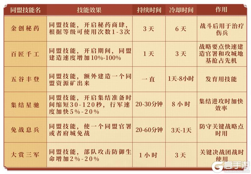 《偃武》同盟攻略：同盟技术系统详解！