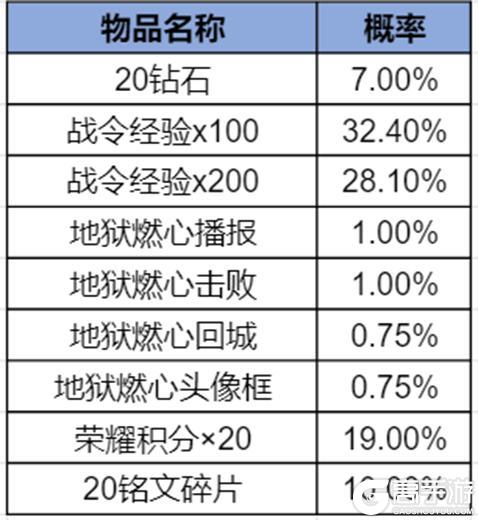 《王者荣耀》2025年第四期KWC特别版荣耀战令更新上线