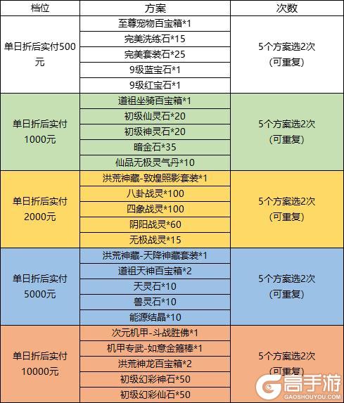 《太古妖皇诀（0.05折百万红包版）》单日大额自选活动