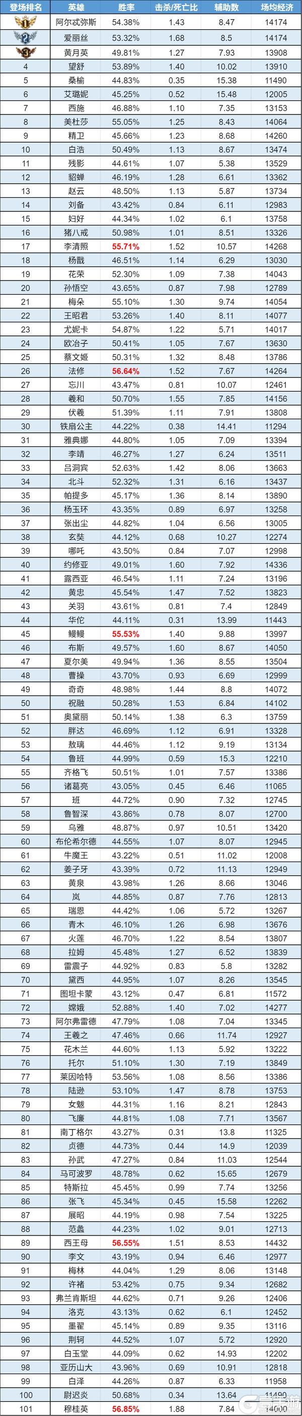 《曙光英雄》趣味数据|西施全段位热度飙升 约修亚三连冠