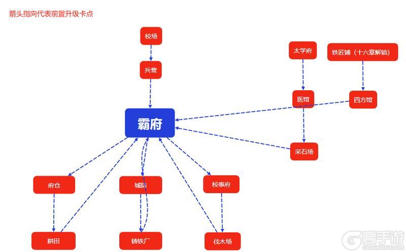 建攻略丨建筑升级思路最优解！开荒不踩坑！