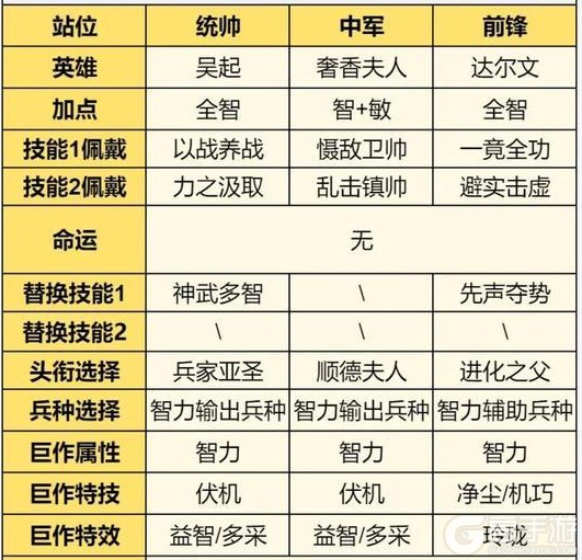 《世界启元》璀璨技能“先声夺势、乱击镇帅”搭配攻略