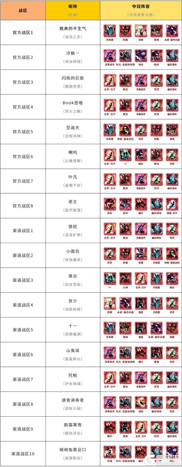 历界源初境冠军、四强阵容大集合！