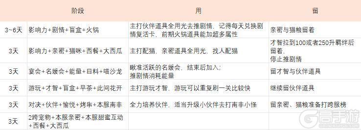 新人必看！《我本千金》完整伙伴保姆级养成攻略！