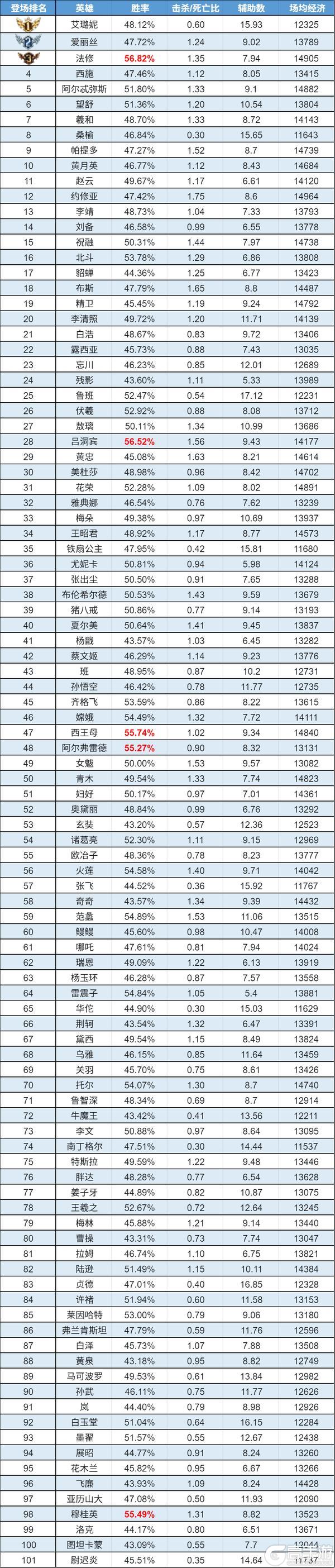 《曙光英雄》趣味数据|西施全段位热度飙升 约修亚三连冠