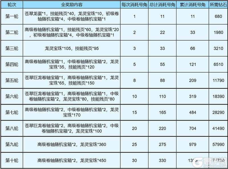 收好这份“苍龙之卫”攻略，这条巨龙你必拿下！