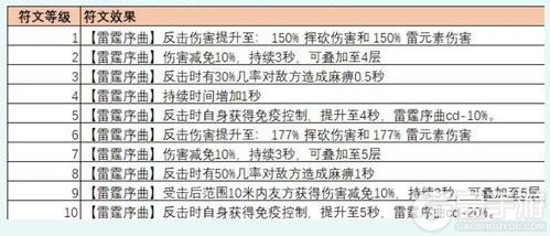 《我的起源》抢先爆料 | 时光挑战 新宠物 符文等级及技能效果揭秘！
