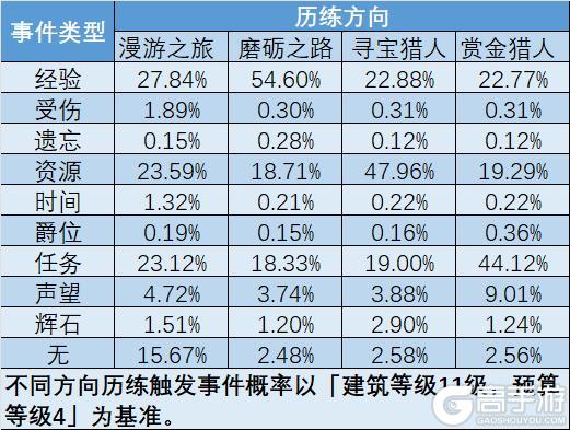 训练所-历练改版介绍
