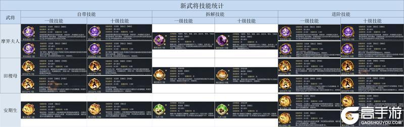 新武将技能及进阶统计