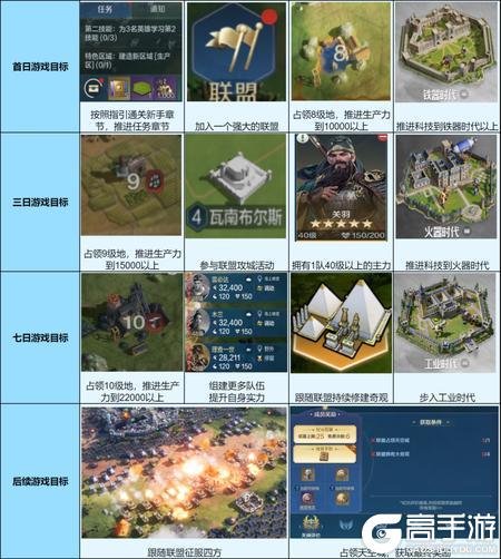 《世界启元》文明2.0开荒攻略：福利活动&开荒思路建议！