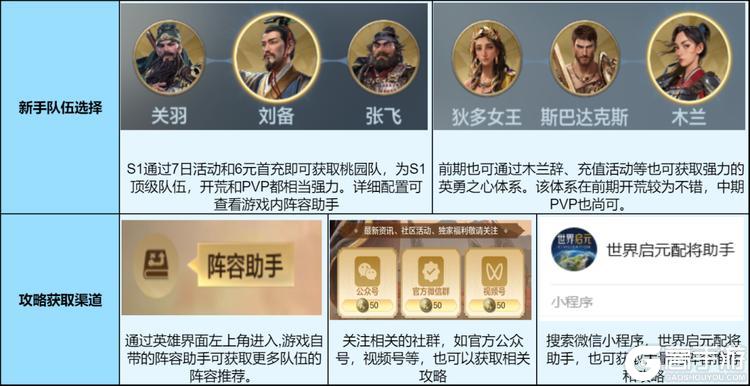 《世界启元》文明2.0开荒攻略：福利活动&开荒思路建议！