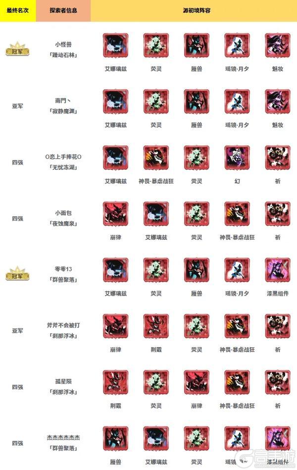 历界源初境冠军、四强阵容大集合！