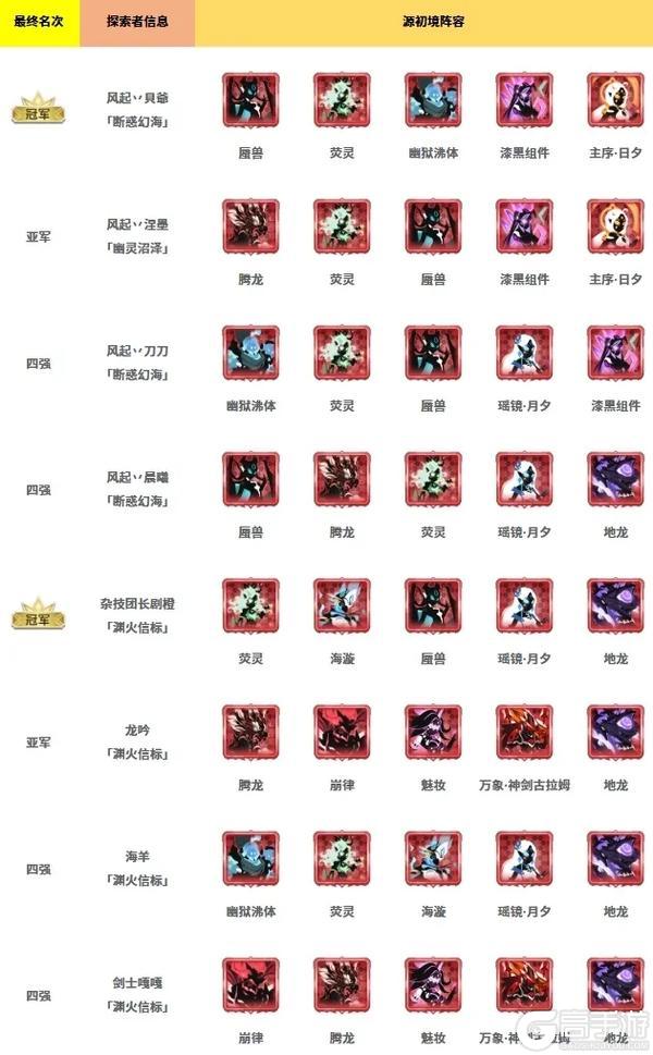 历界源初境冠军、四强阵容大集合！