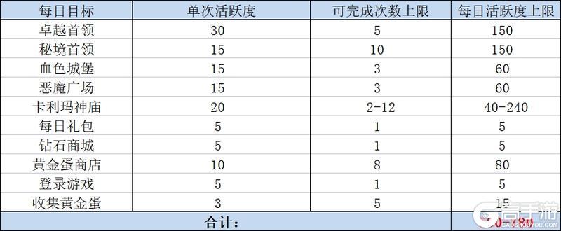 《神兵奇迹》每日目标玩法：萌新高效发育指南