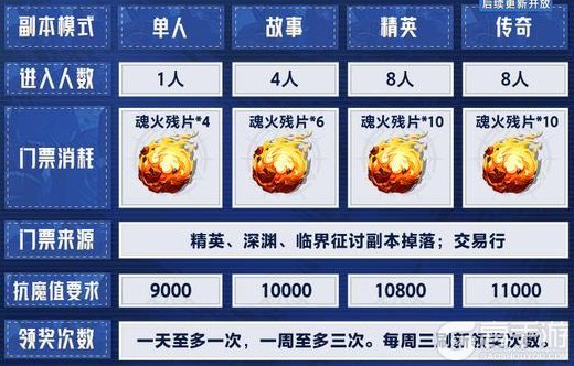 《晶核》全新团本「超越天国」副本设定及奖励介绍