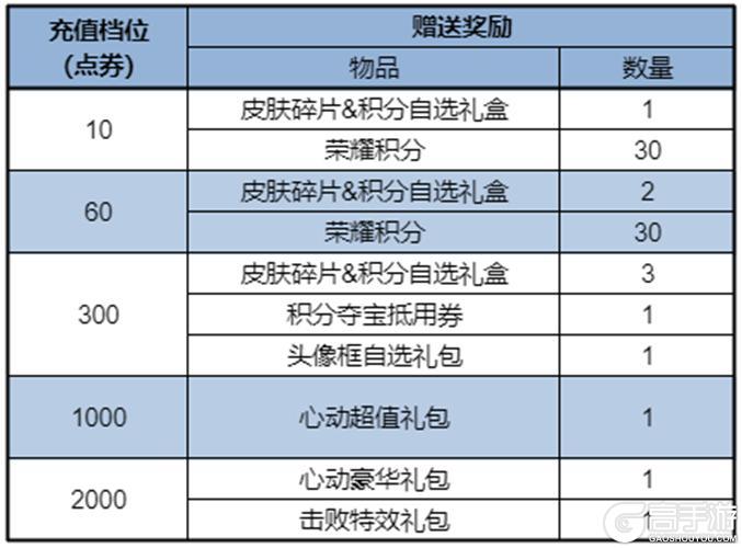 《王者荣耀》S41新赛季“天元”开启！王者十周年庆豪华福利第一弹等你来