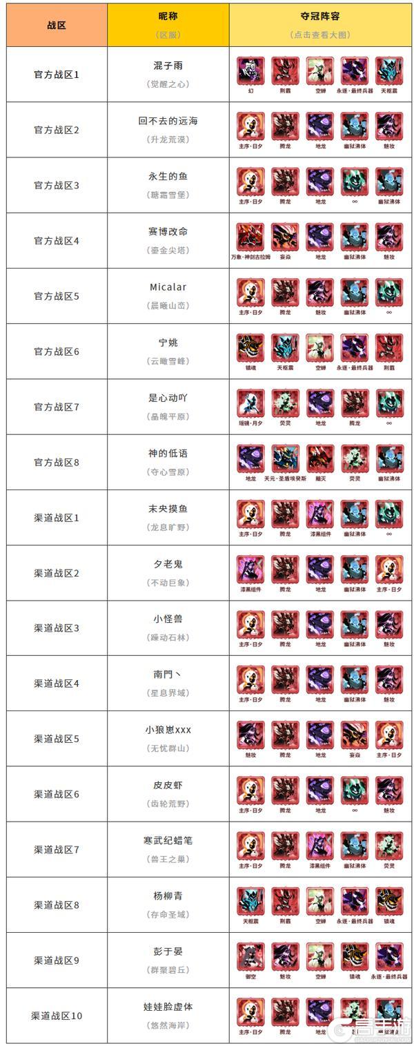 历界源初境冠军、四强阵容大集合！