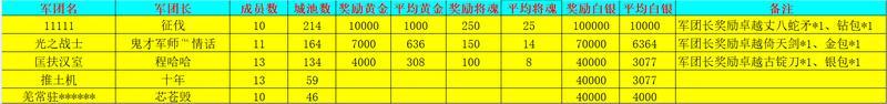 《新三国争霸》718区公会争霸赛获奖名单