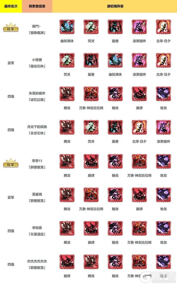 历界源初境冠军、四强阵容大集合！