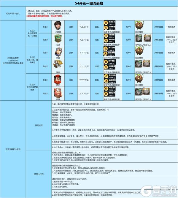 《龙石战争》队伍搭配攻略：【逆焰狂潮】开荒队伍推荐