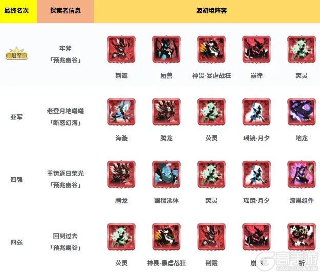 历界源初境冠军、四强阵容大集合！