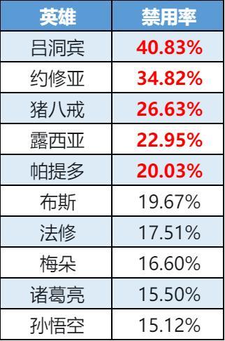 《曙光英雄》趣味数据|重做白浩全段位制霸 孙悟空逃离小黑屋