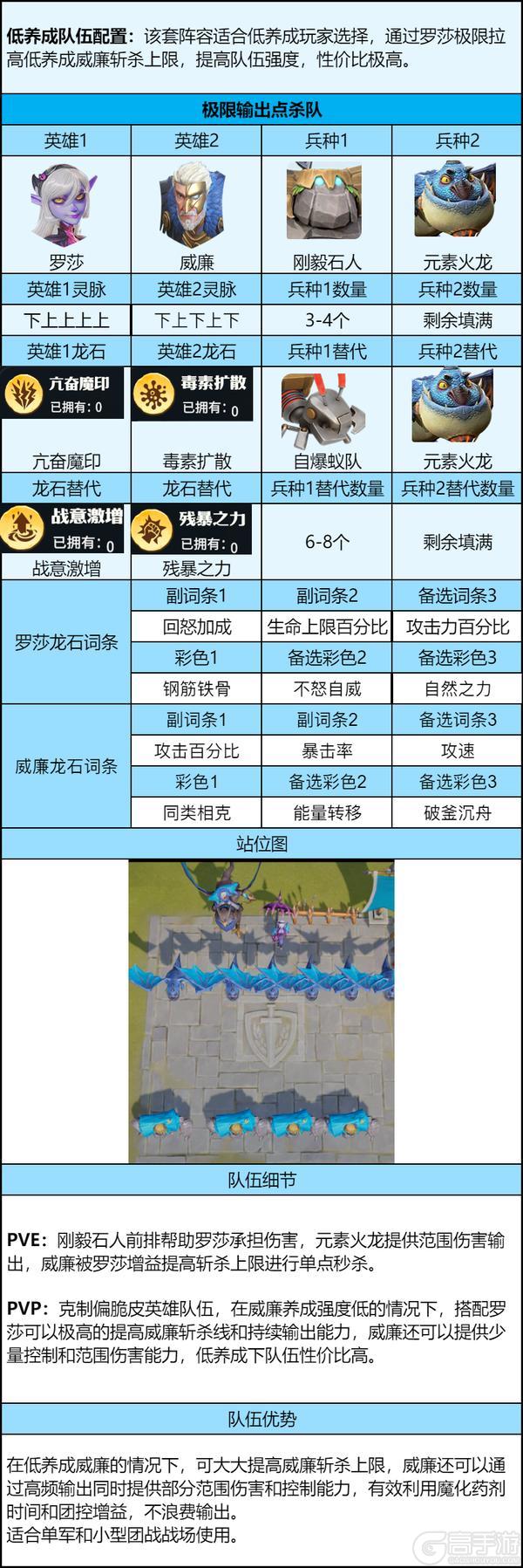 《龙石战争》罗莎进阶攻略：3套阵容搞定养成全阶段！