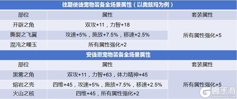 DNF手游《地下城与勇士：起源》安徒恩宠物攻略：提升率及获取方式分析