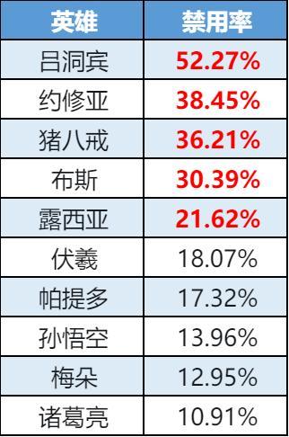 《曙光英雄》趣味数据|帕提多喜提小黑屋 穆桂英双榜称雄