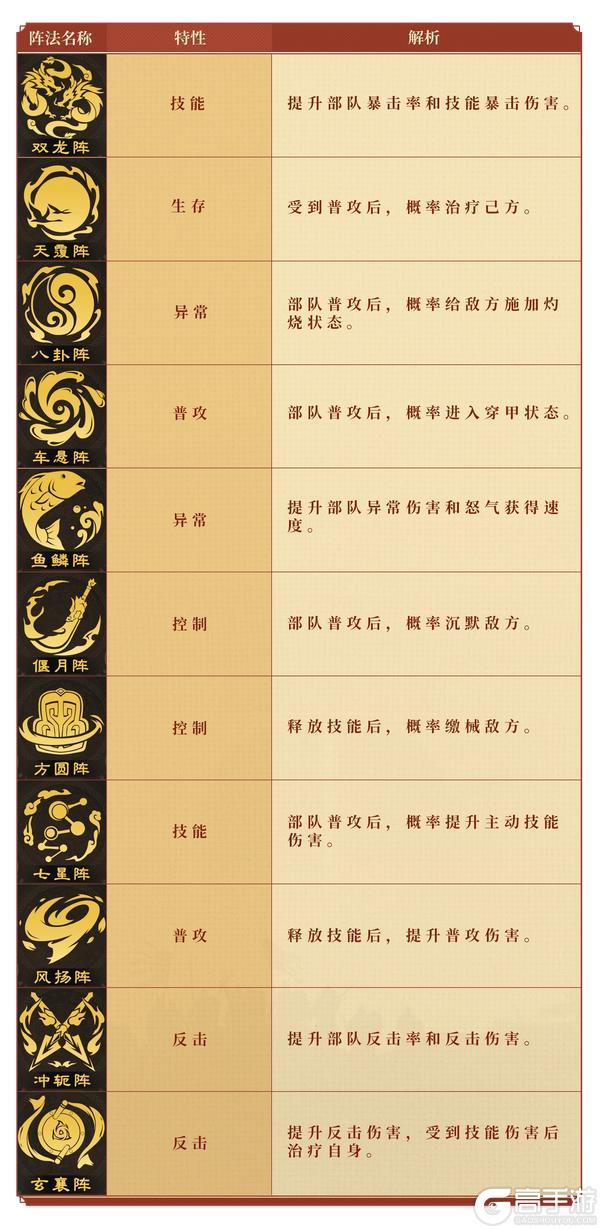 玩法攻略 | 配将基础实战课：属性、技能、阵型全拿捏