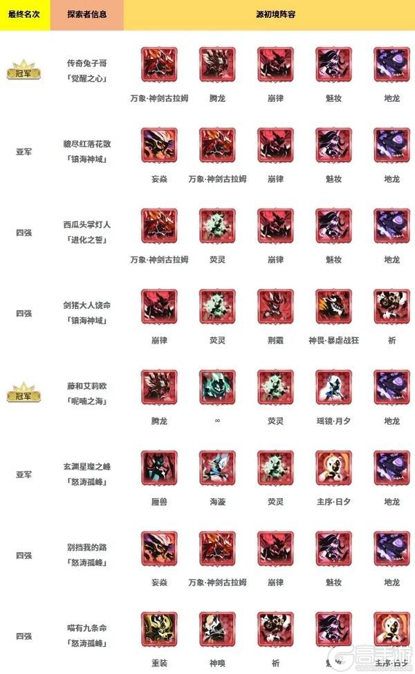 历界源初境冠军、四强阵容大集合！