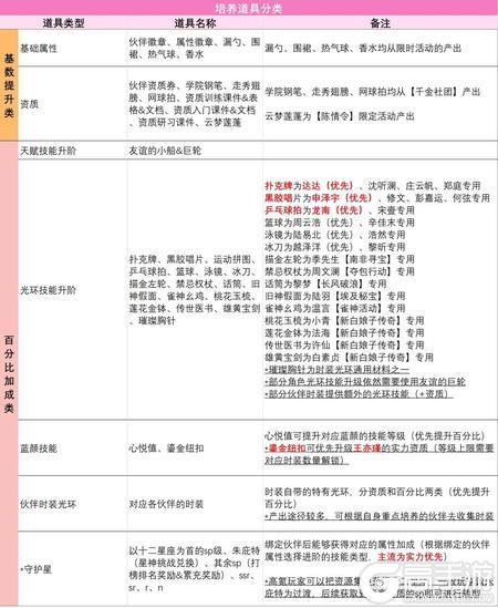 新人必看！《我本千金》完整伙伴保姆级养成攻略！