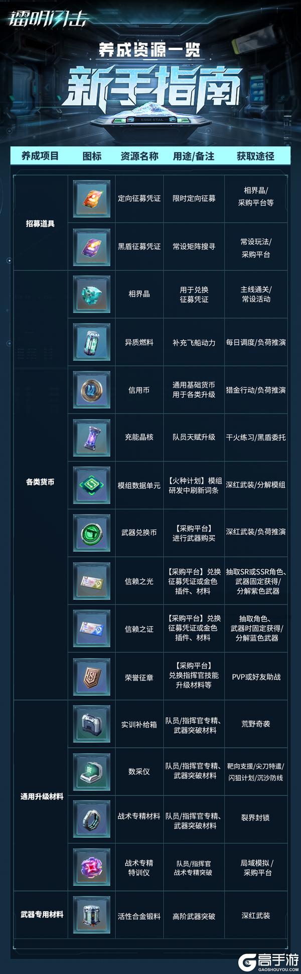 《镭明闪击》新手资源攻略：最全养成资源指南！