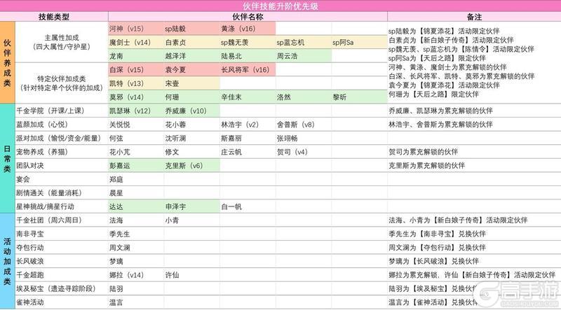 新人必看！《我本千金》完整伙伴保姆级养成攻略！