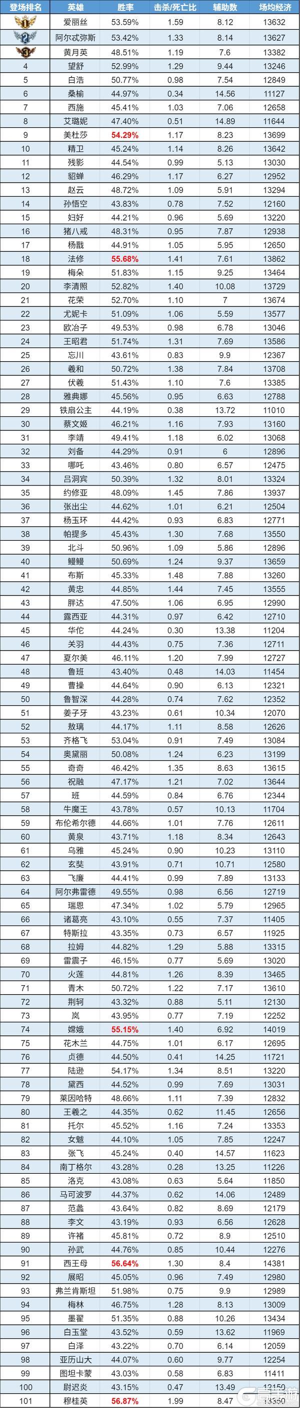 《曙光英雄》趣味数据|重做白浩全段位制霸 孙悟空逃离小黑屋